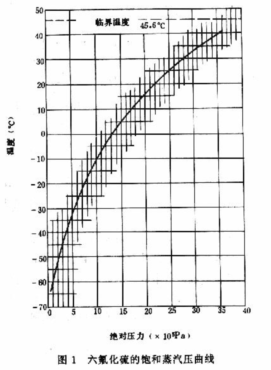 六氟化硫液态压力与温度关系.jpg